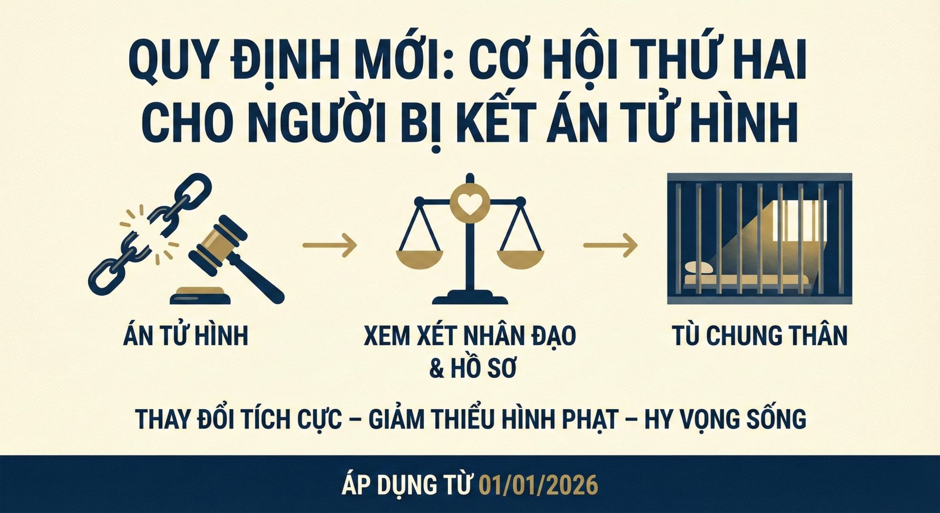 Quy định mới giúp người bị kết án tử hình có cơ hội được chuyển sang án tù chung thân Quy định mới giúp người bị kết án tử hình có cơ hội được chuyển sang án tù chung thân
