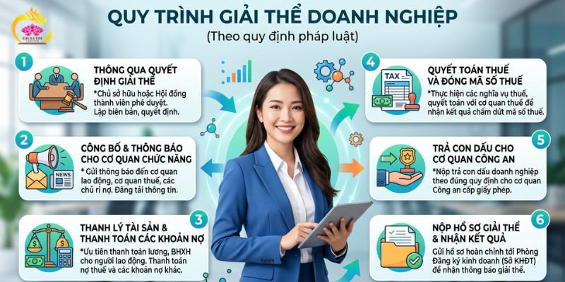 Hướng dẫn chuẩn bị thủ tục giải giải thể doanh nghiệp Thủ tục giải thể doanh nghiệp