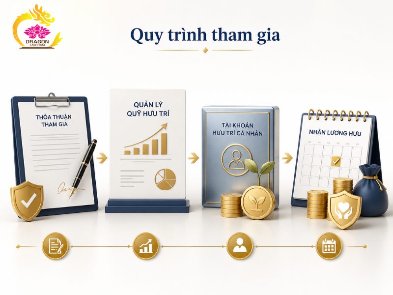 Bảo hiểm hưu trí bổ sung từ 10/5/2026: Người lao động và doanh nghiệp cần biết gì?