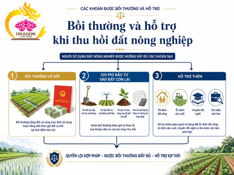Đền bù đất nông nghiệp khi thu hồi được thực hiện thế nào?